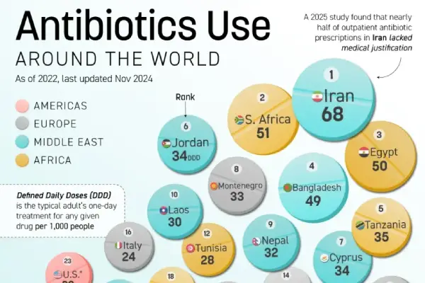 انتی بیوتیک